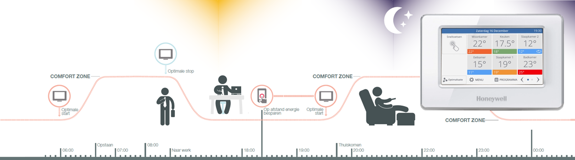 Honeywell comfort-zones