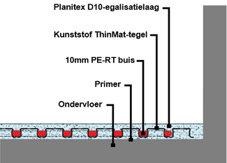 ThinMat vloeropbouw