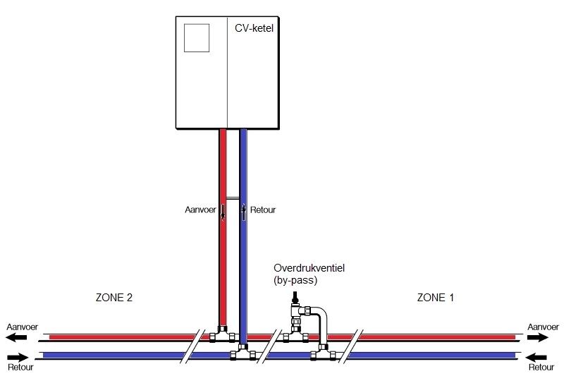 bypass installeren